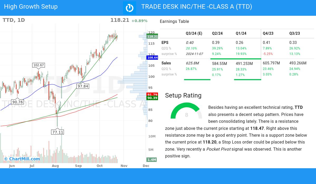 High Growth setup stocks image