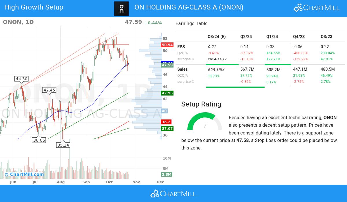 High Growth setup stocks image