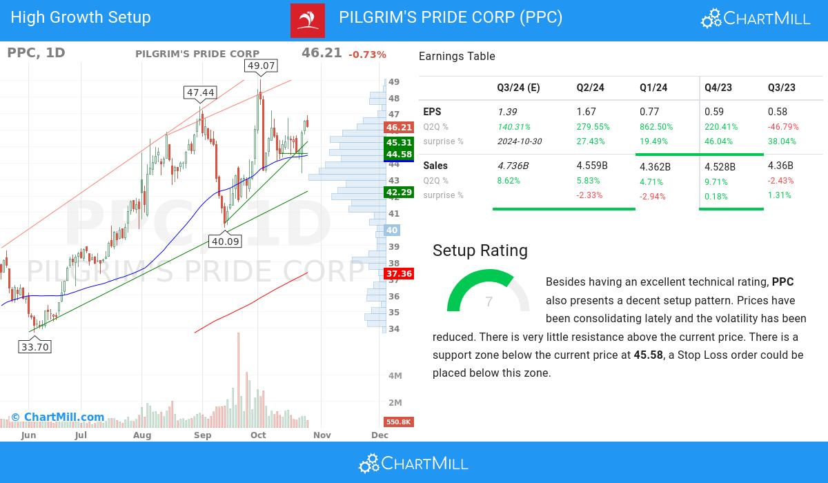 High Growth Setup stocks image