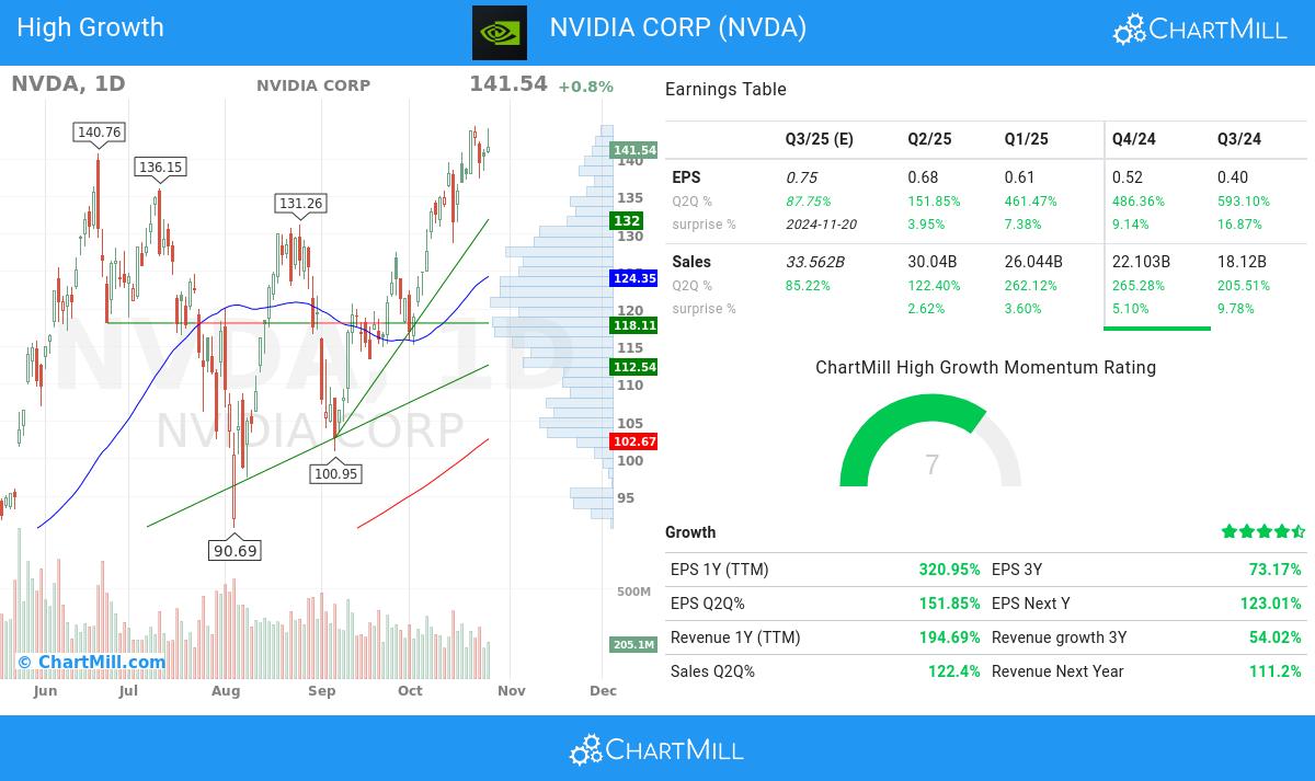 High Growth stocks image