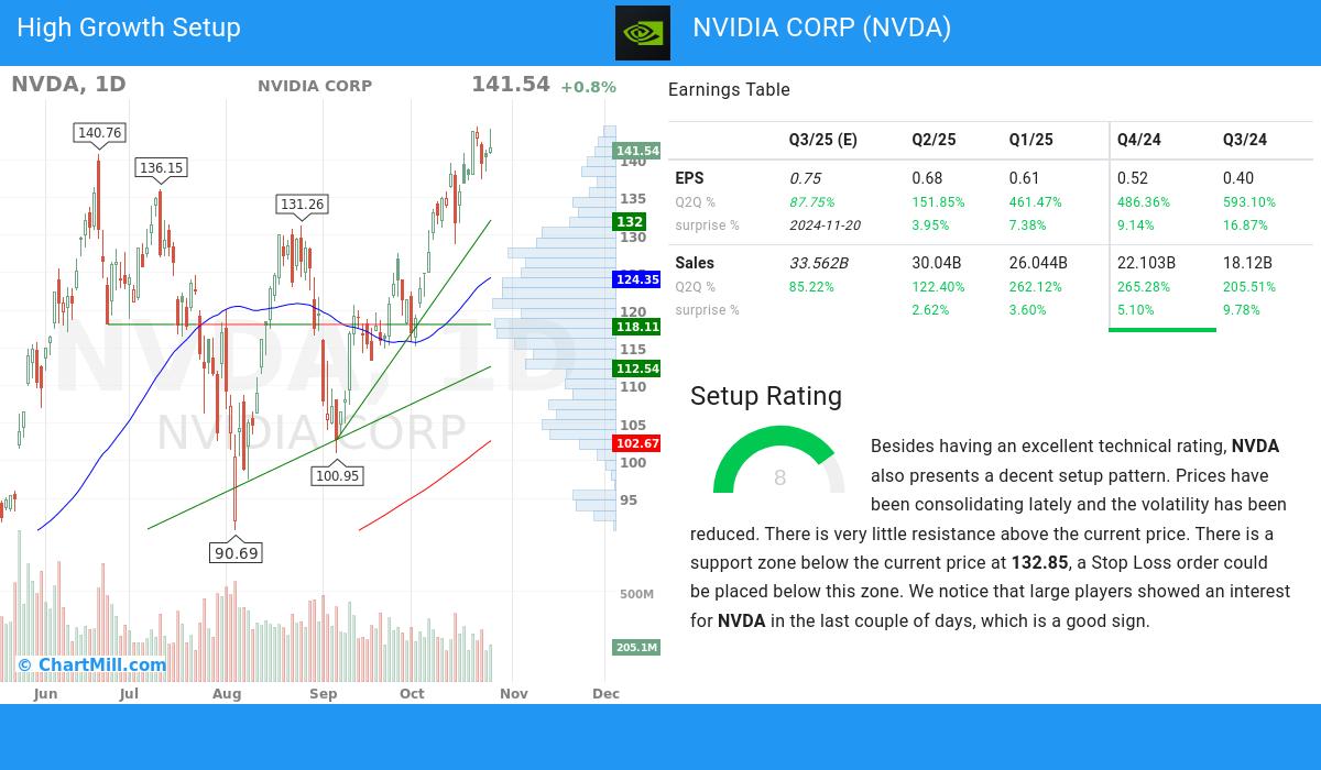 High Growth setup stocks image