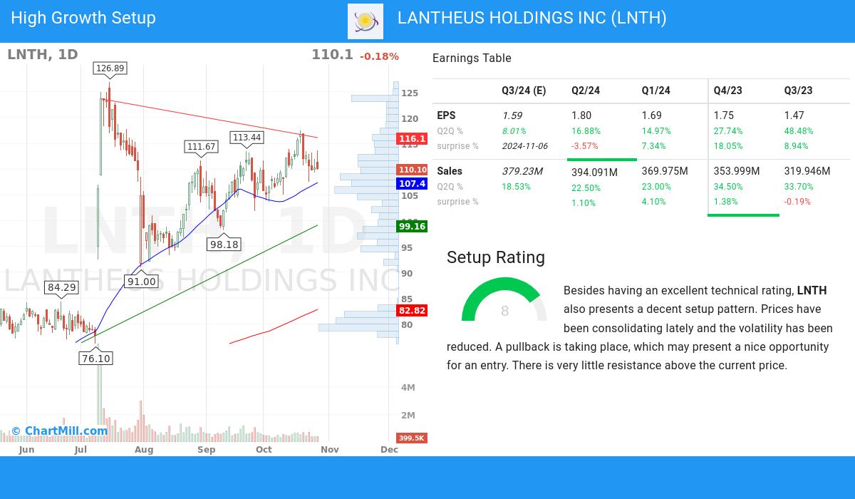 High Growth setup stocks image