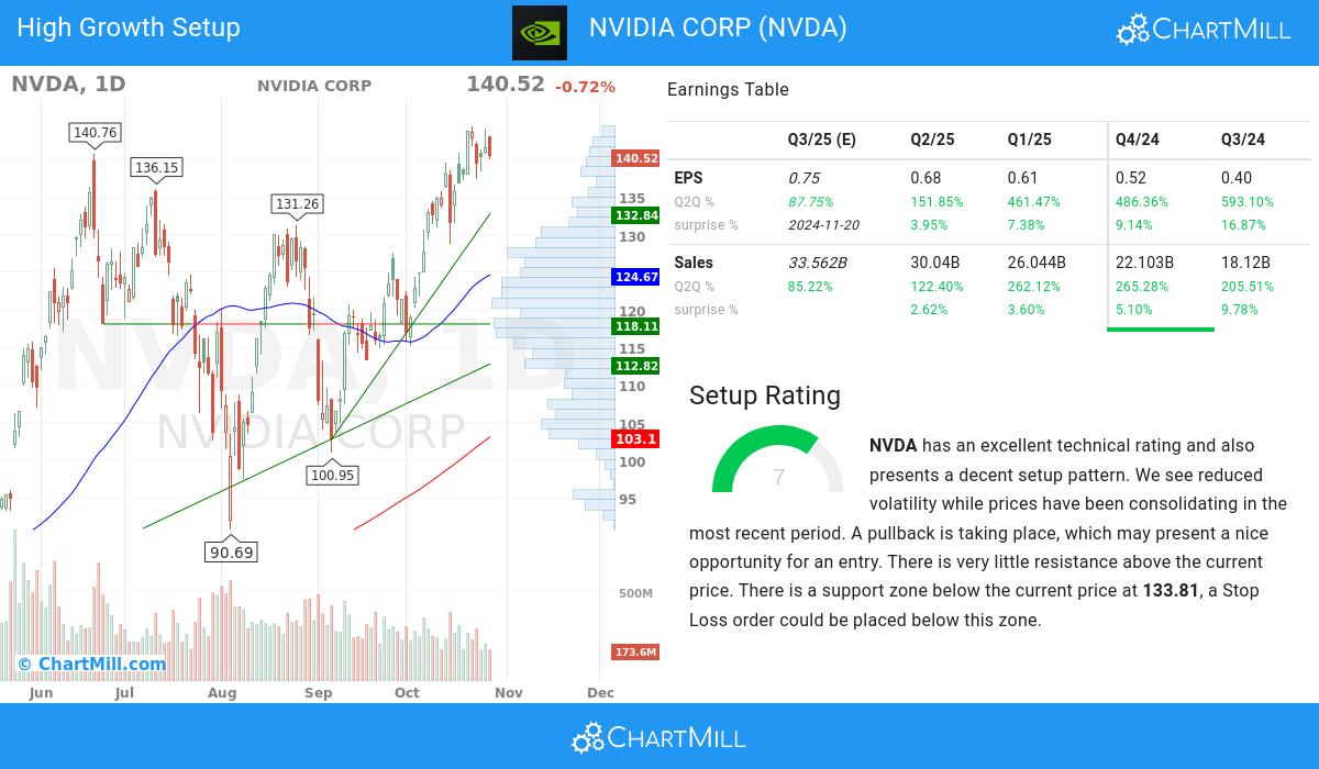 High Growth Setup stocks image