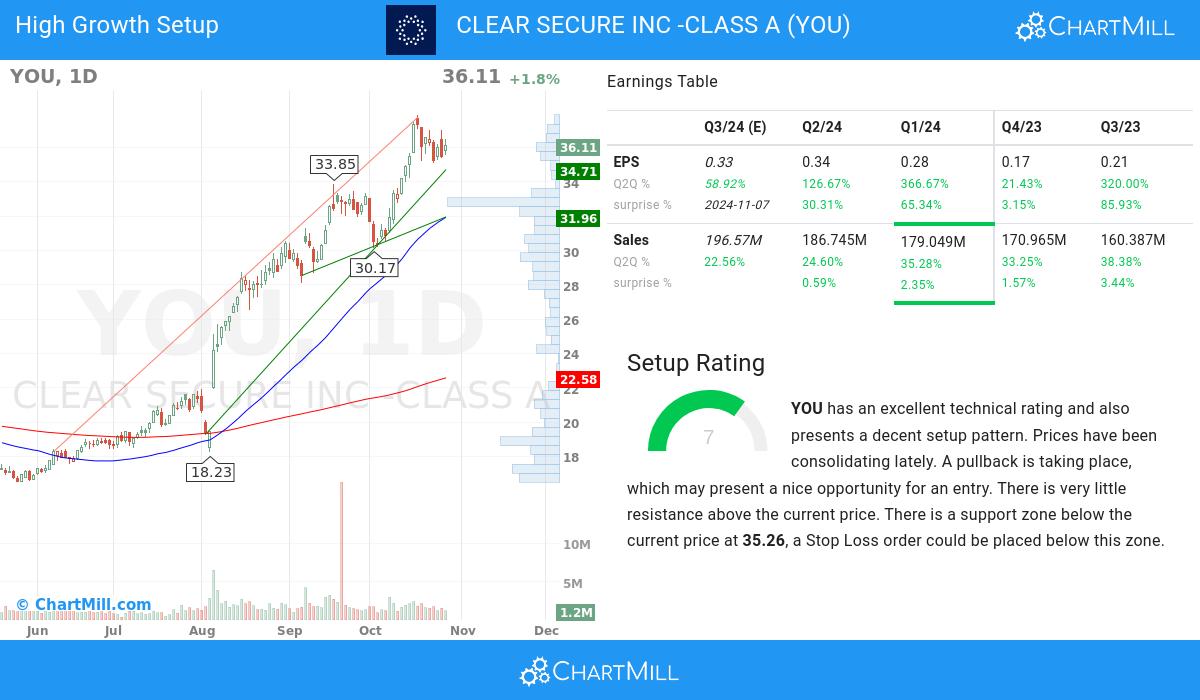 High Growth Setup stocks image