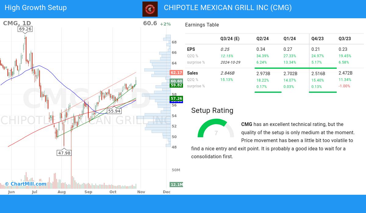 High Growth setup stocks image