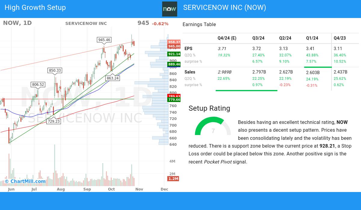 High Growth setup stocks image