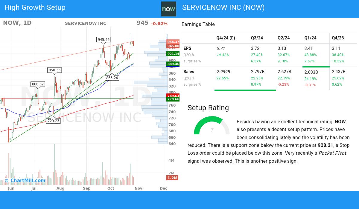 High Growth Setup stocks image