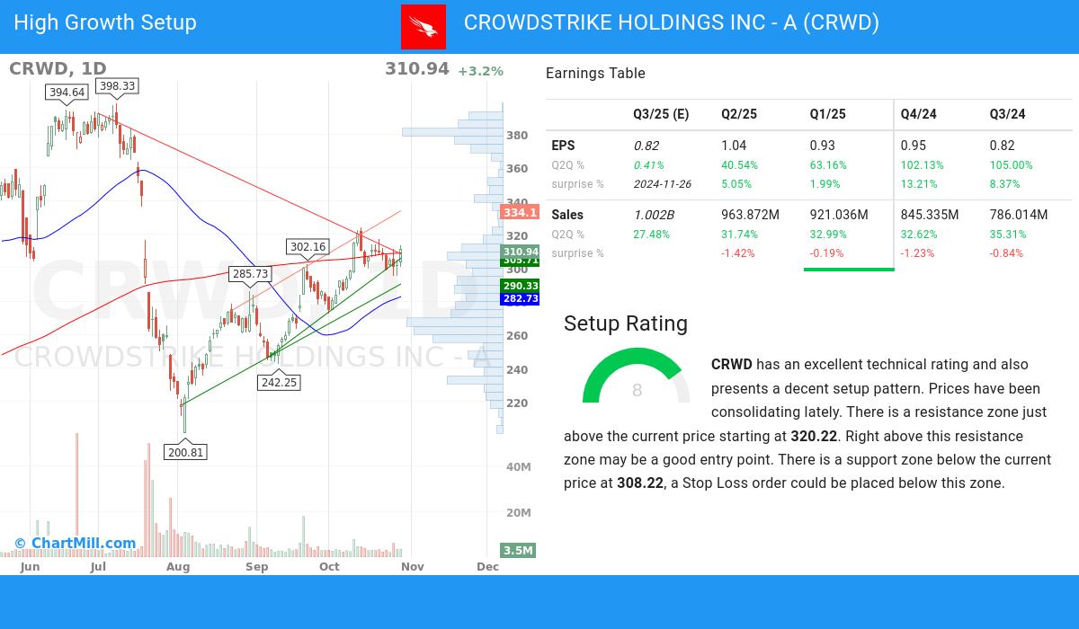 High Growth setup stocks image