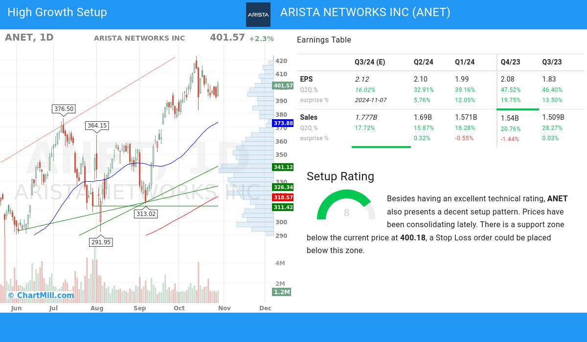 High Growth setup stocks image