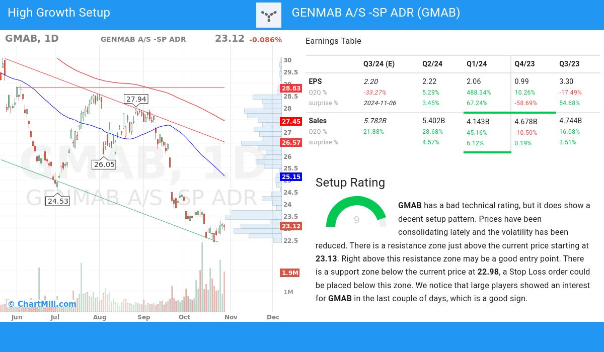 High Growth setup stocks image