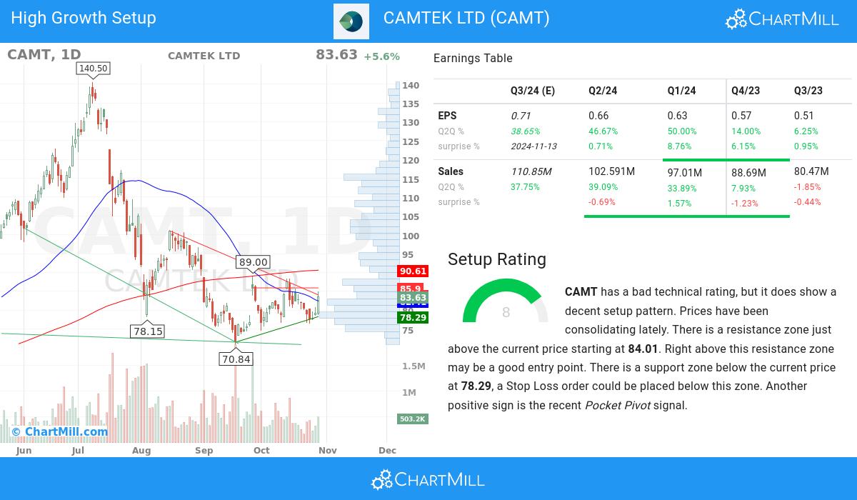 High Growth setup stocks image