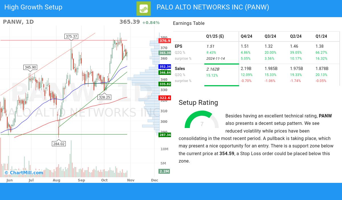 High Growth setup stocks image