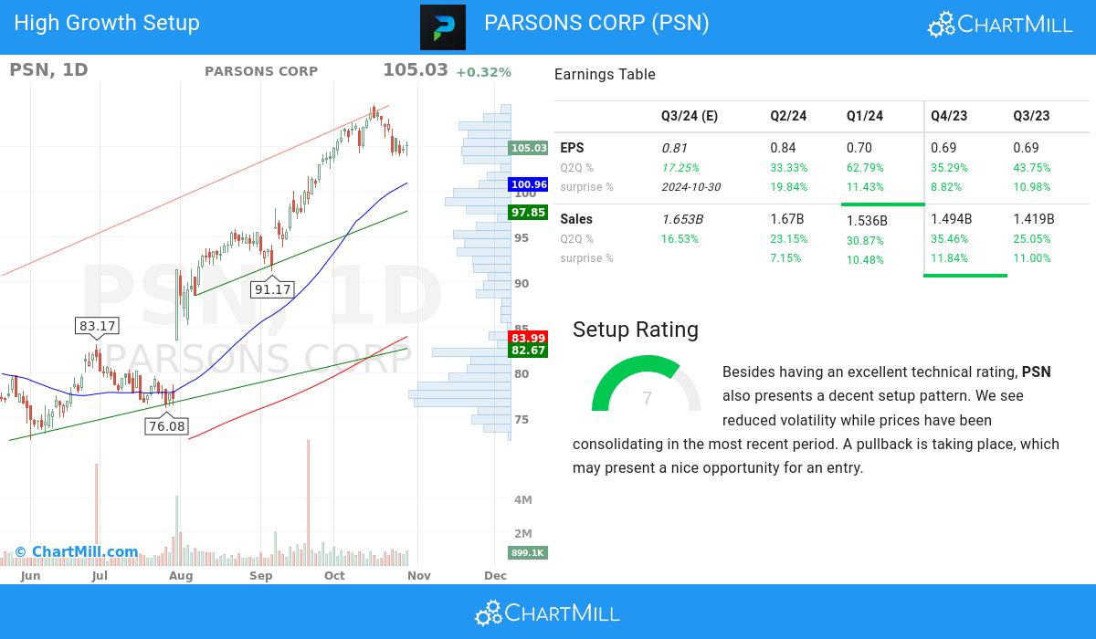 High Growth setup stocks image