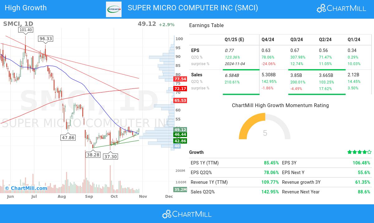 High Growth stocks image