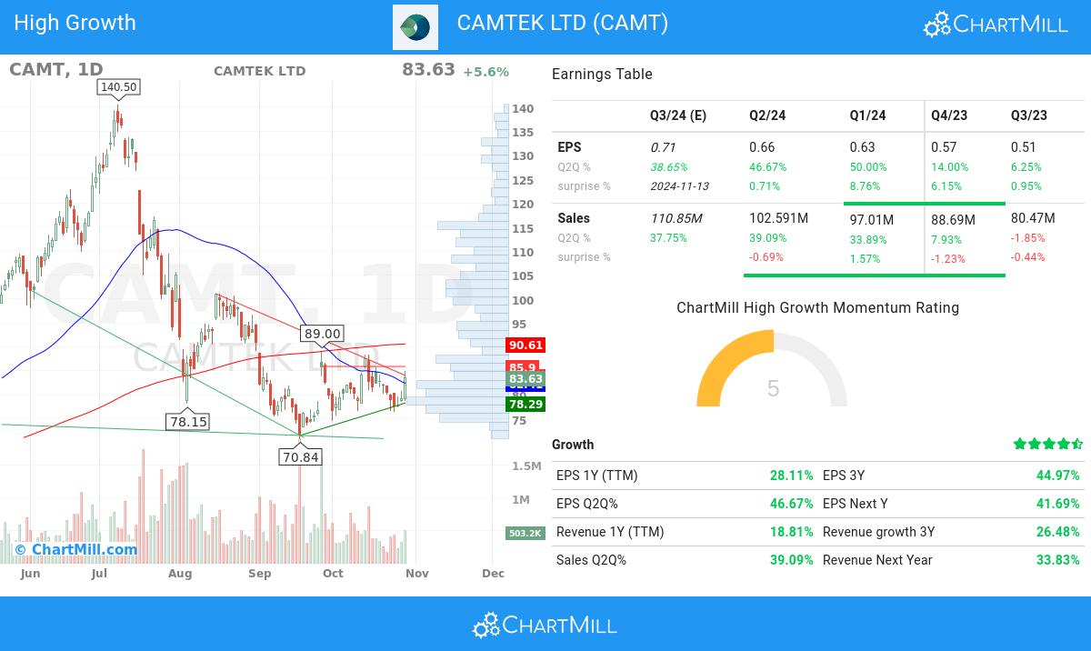 High Growth stocks image