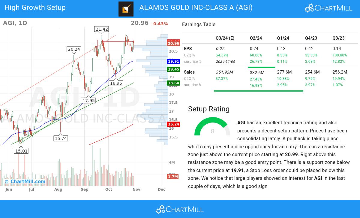 High Growth setup stocks image