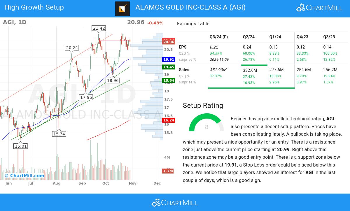 High Growth Setup stocks image