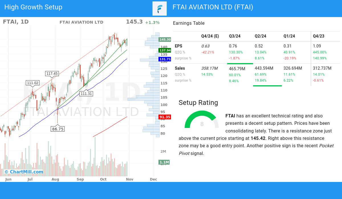 High Growth Setup stocks image