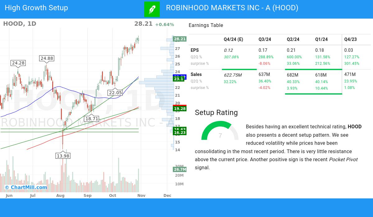 High Growth Setup stocks image