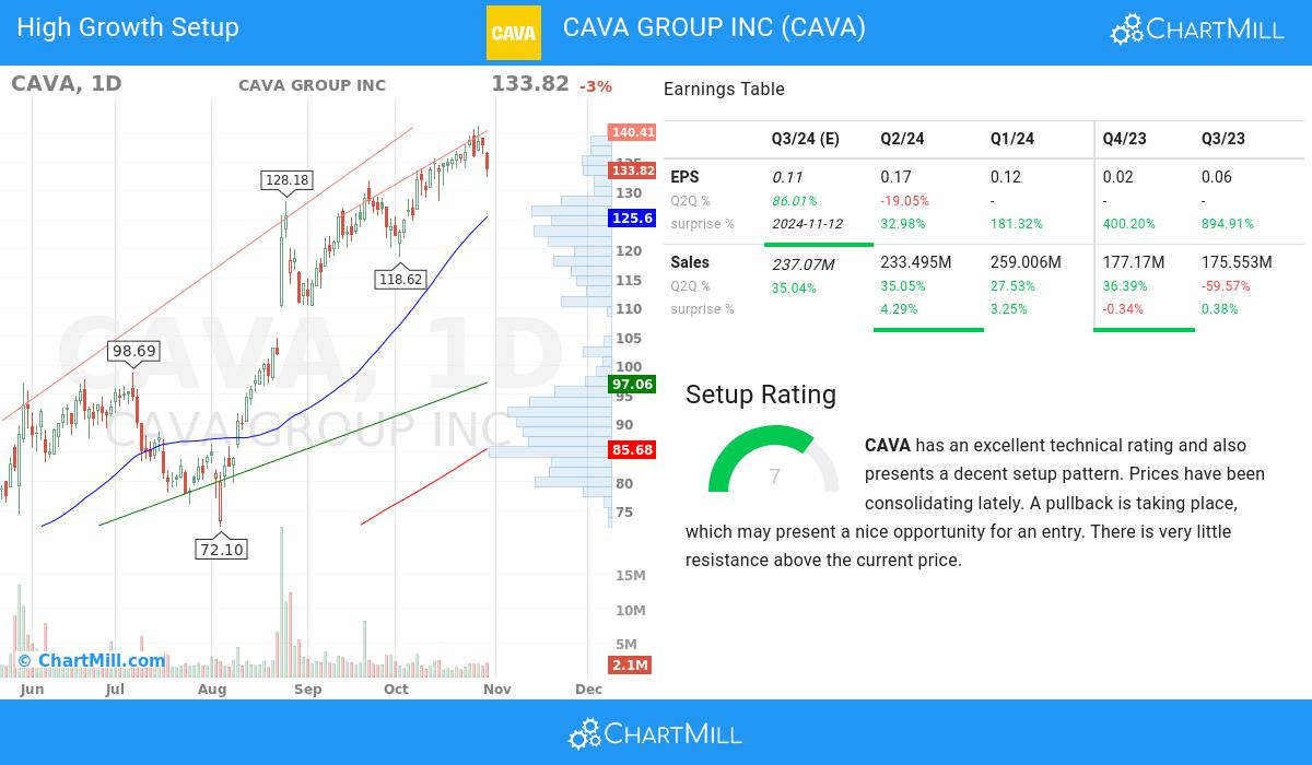 High Growth Setup stocks image