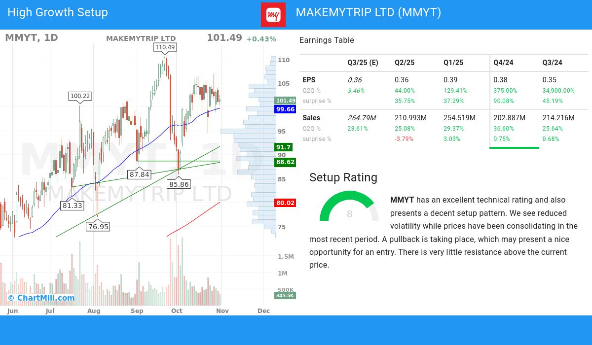 High Growth setup stocks image