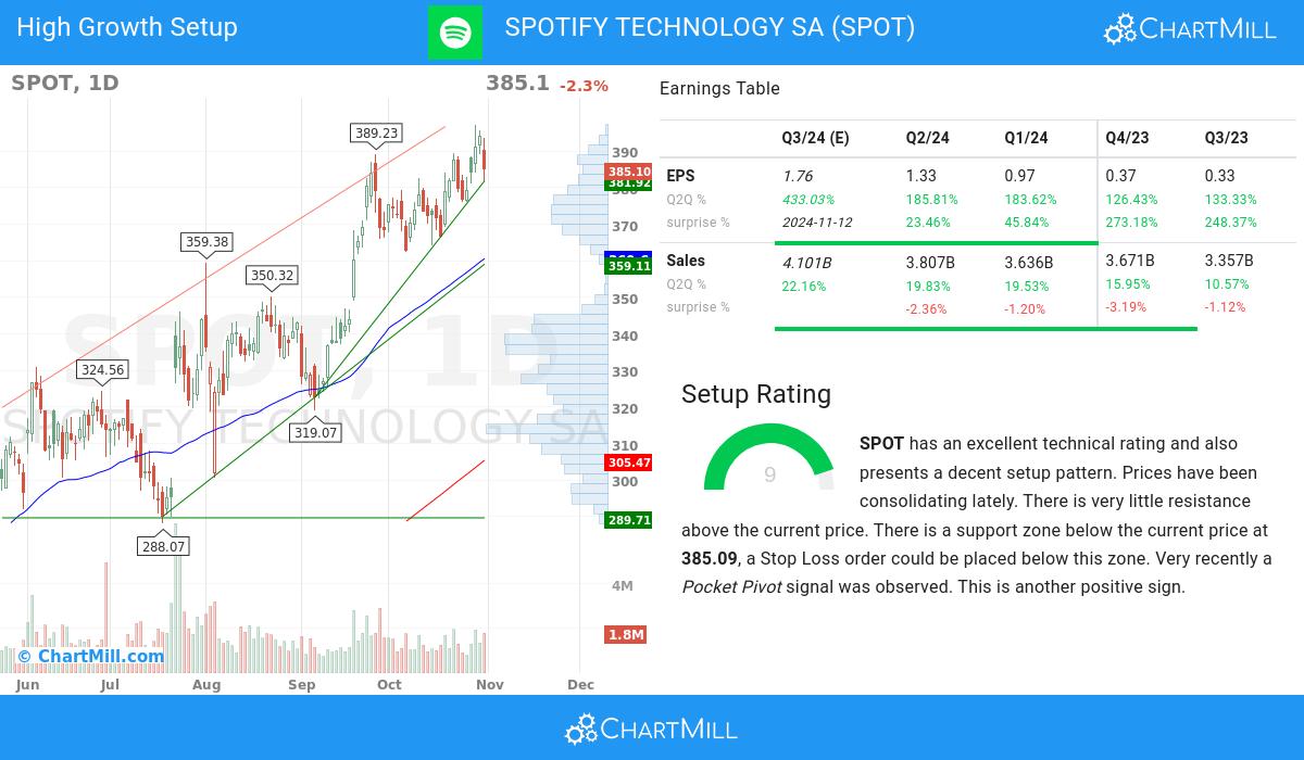 High Growth Setup stocks image