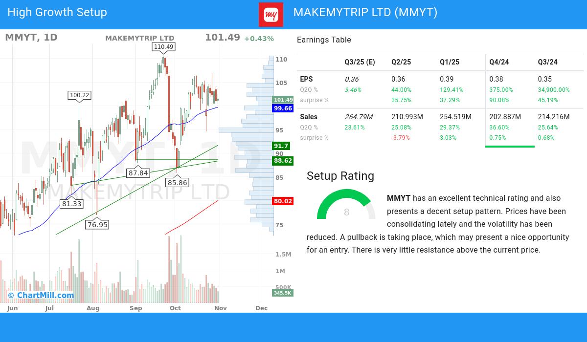 High Growth Setup stocks image