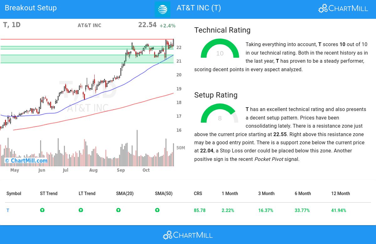 TA Chart stocks image