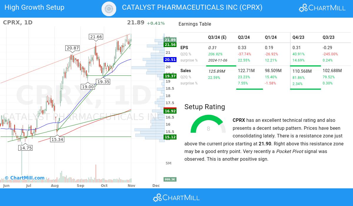 High Growth setup stocks image