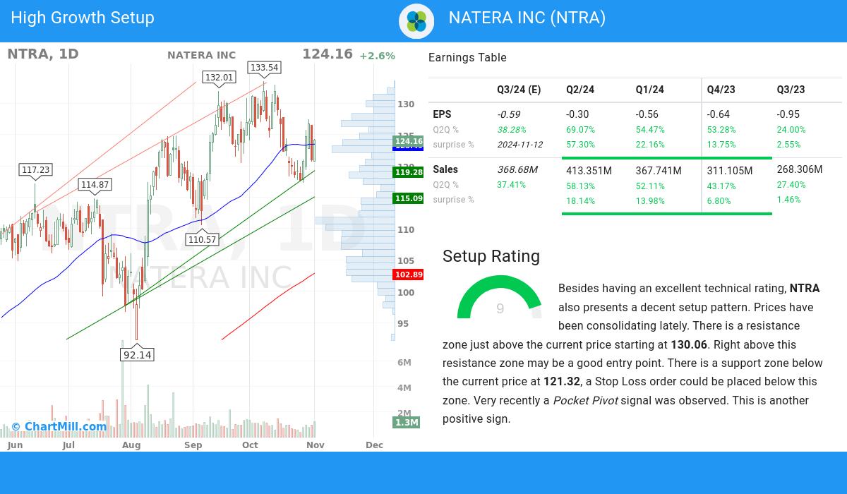 High Growth Setup stocks image