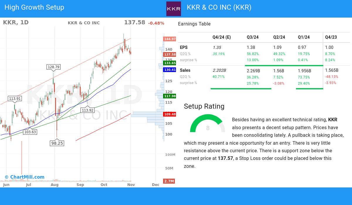 High Growth Setup stocks image