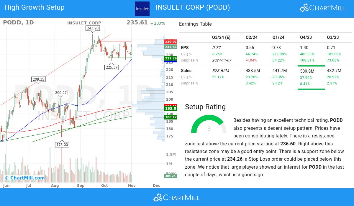 High Growth Setup stocks image