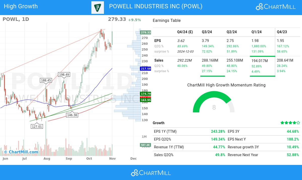 High Growth stocks image