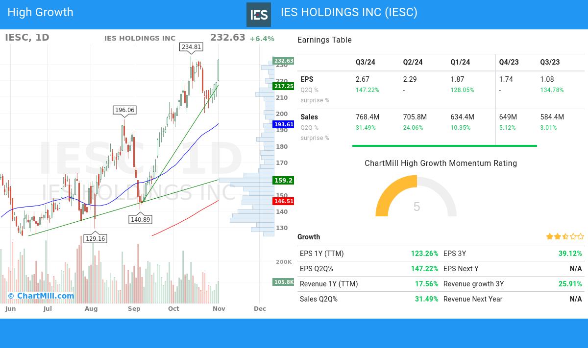 High Growth stocks image