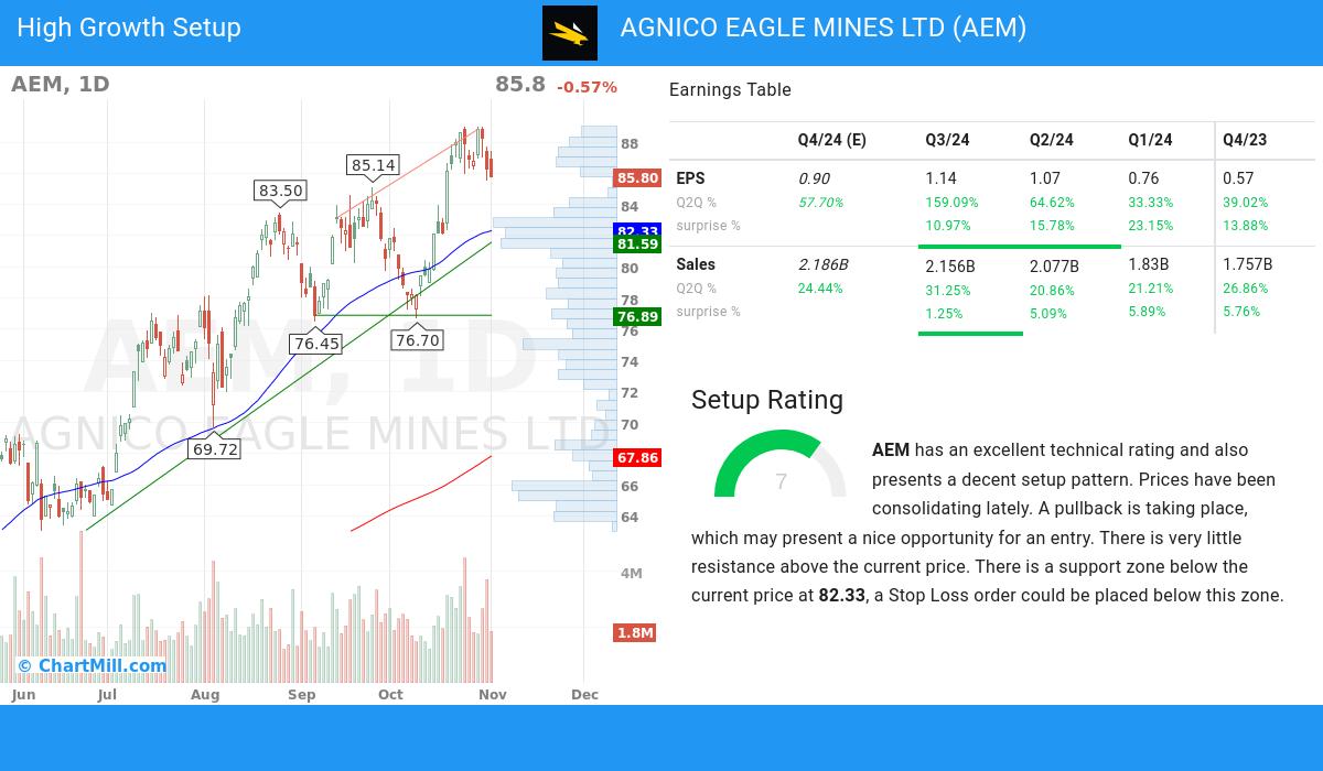 High Growth Setup stocks image