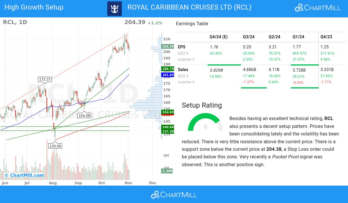 High Growth Setup stocks image