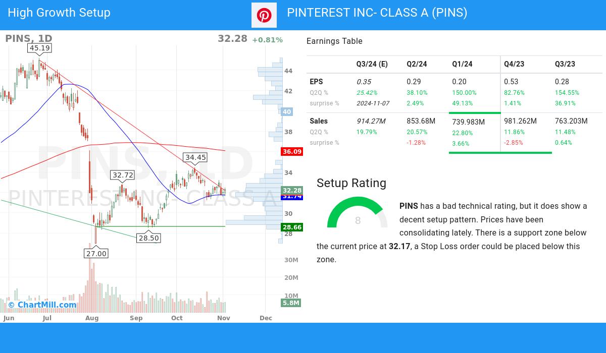 High Growth setup stocks image