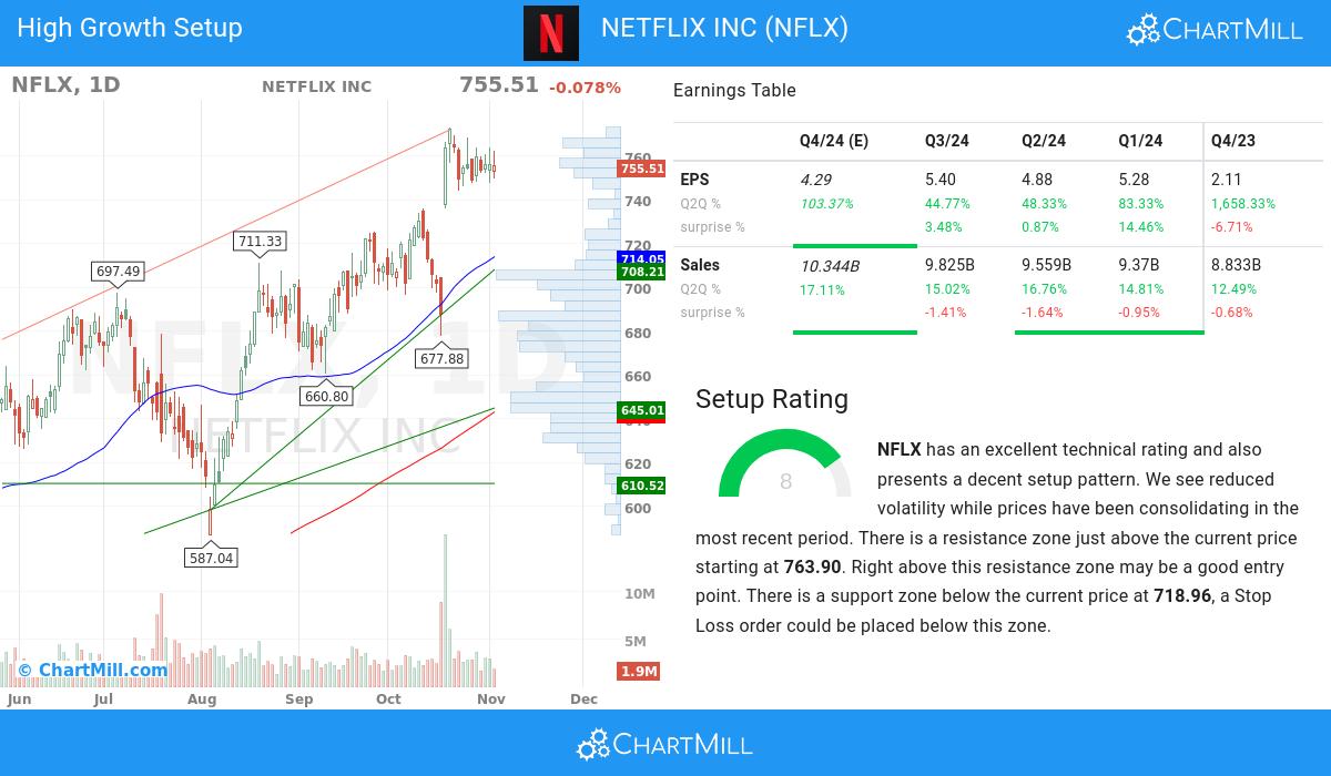 High Growth setup stocks image