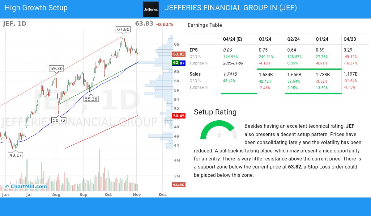 High Growth Setup stocks image