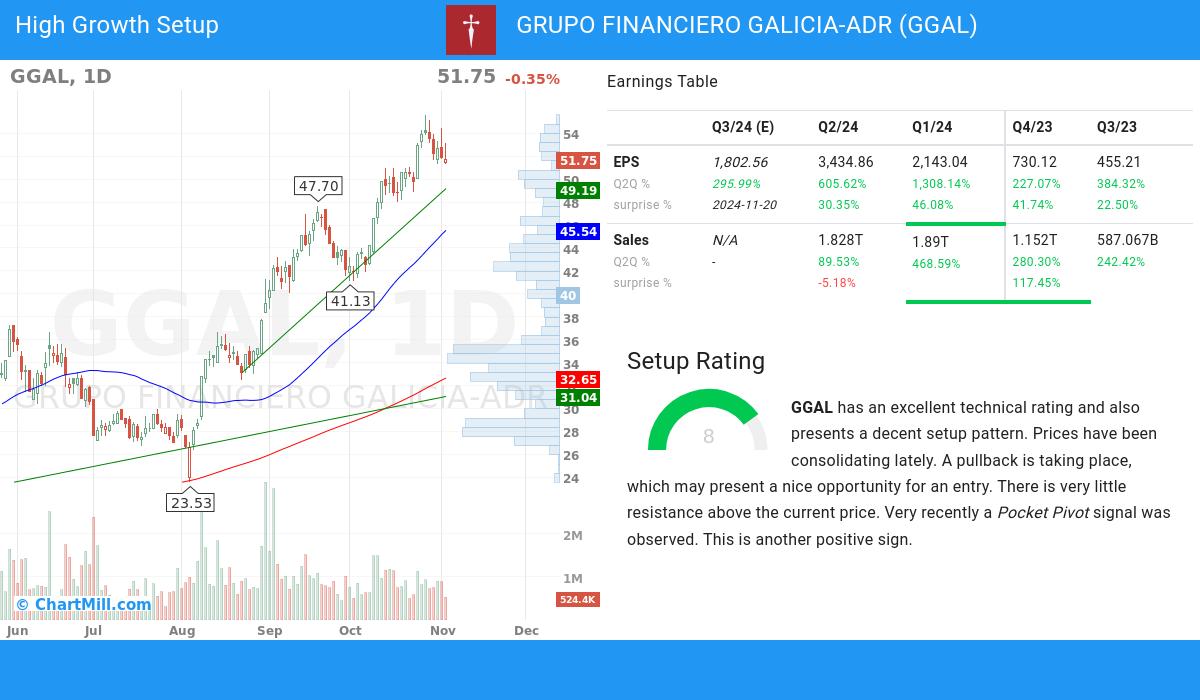 High Growth Setup stocks image