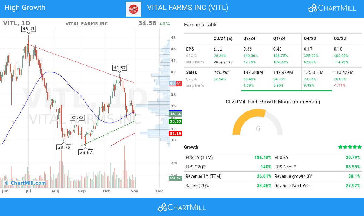 High Growth stocks image