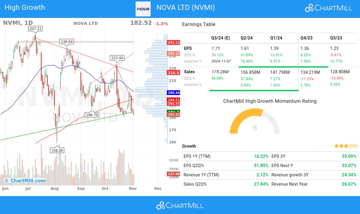 High Growth stocks image