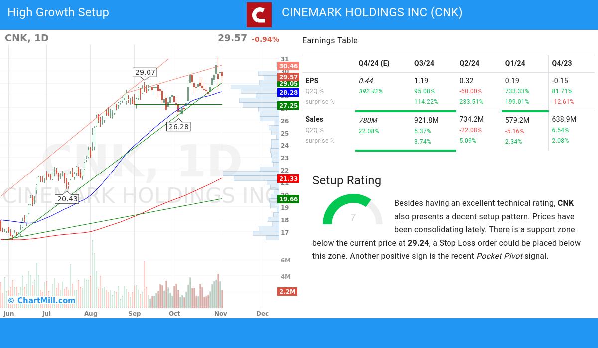 High Growth Setup stocks image