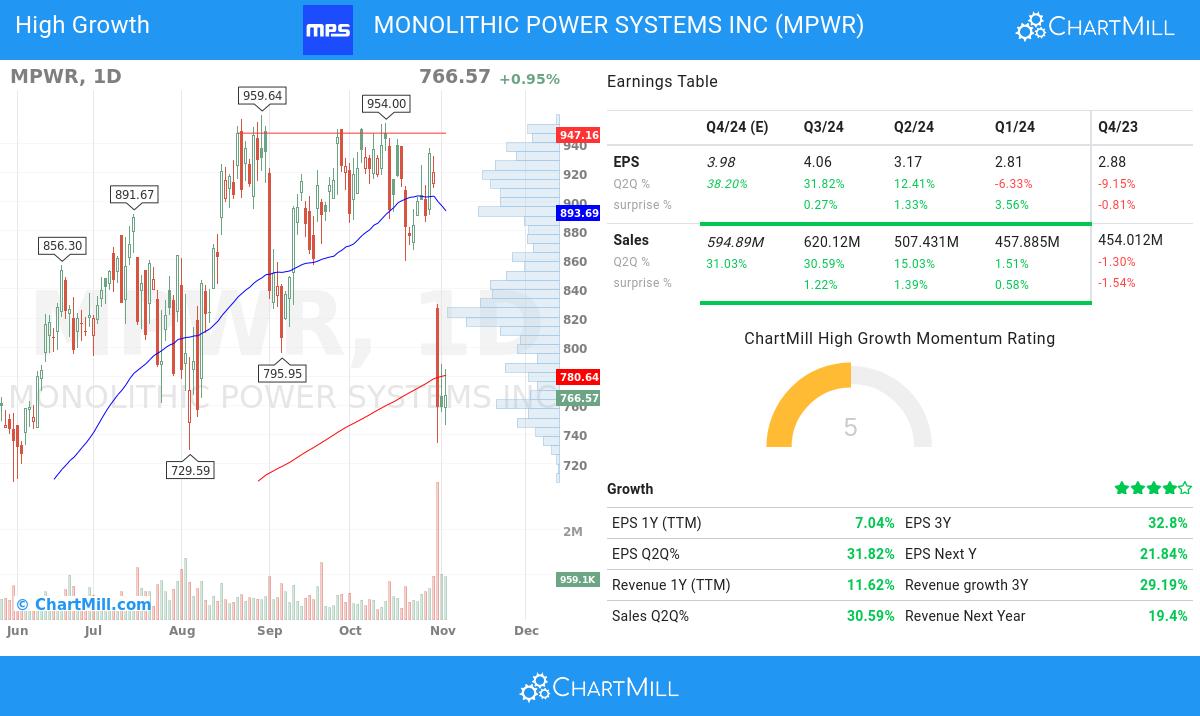 High Growth stocks image