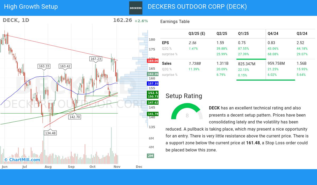 High Growth setup stocks image