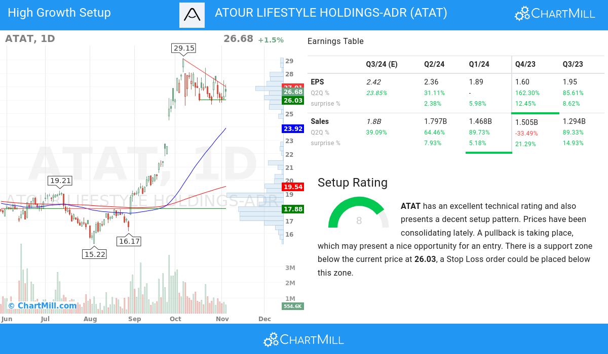 High Growth Setup stocks image