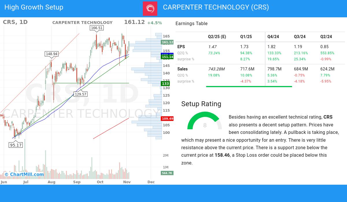 High Growth Setup stocks image