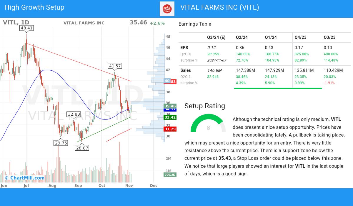 High Growth setup stocks image