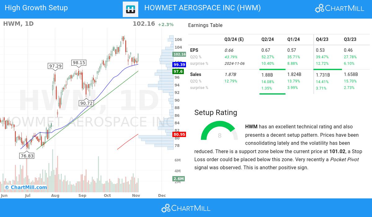 High Growth Setup stocks image