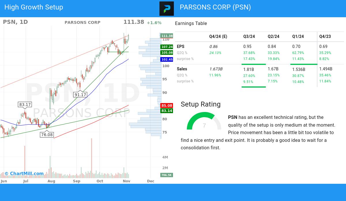 High Growth Setup stocks image